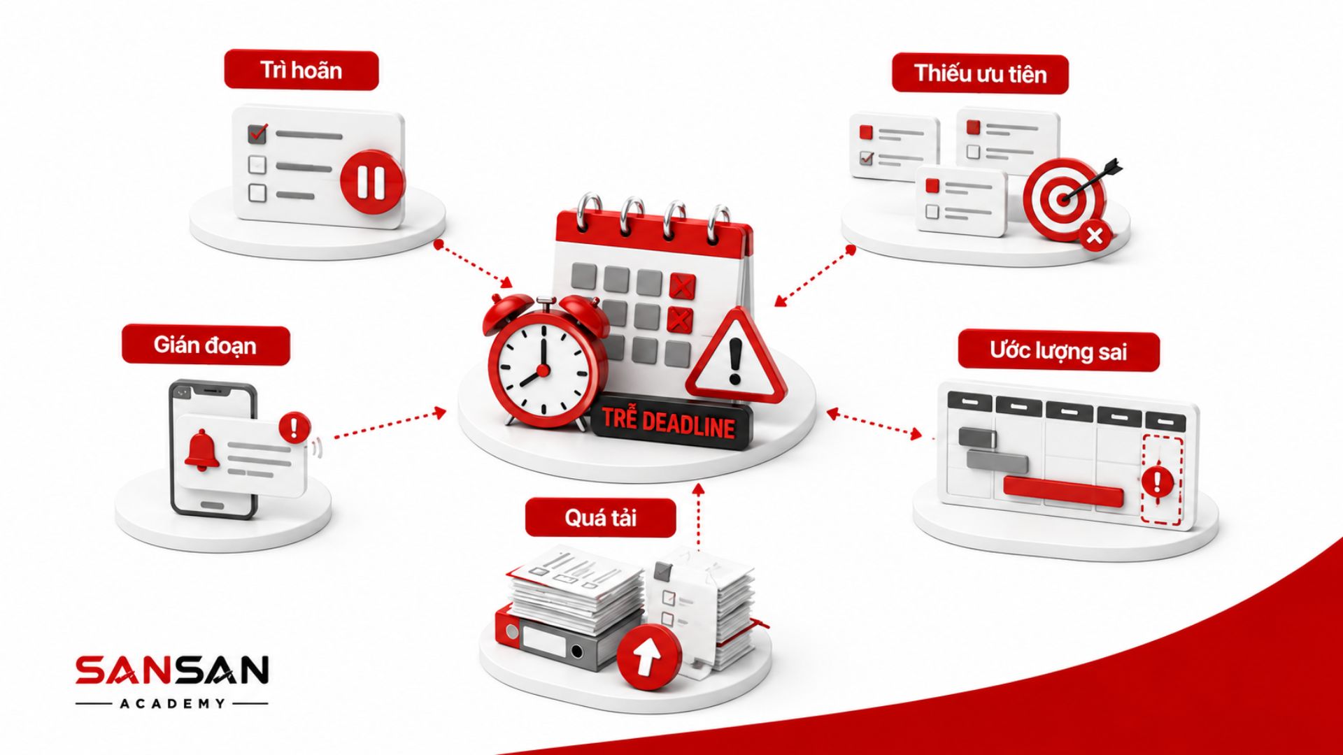 Các yếu tố gây chậm tiến độ công việc