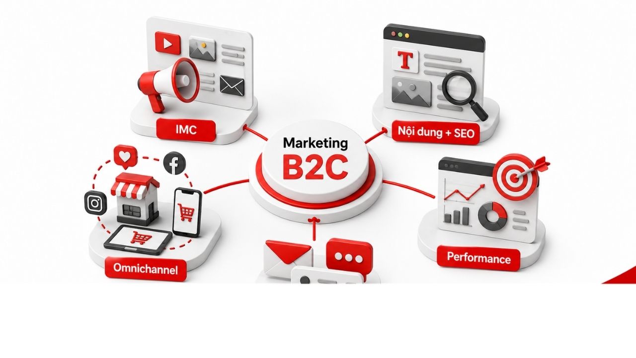 Chiến lược B2C kết hợp nội dung, quảng cáo, CRM và đa kênh