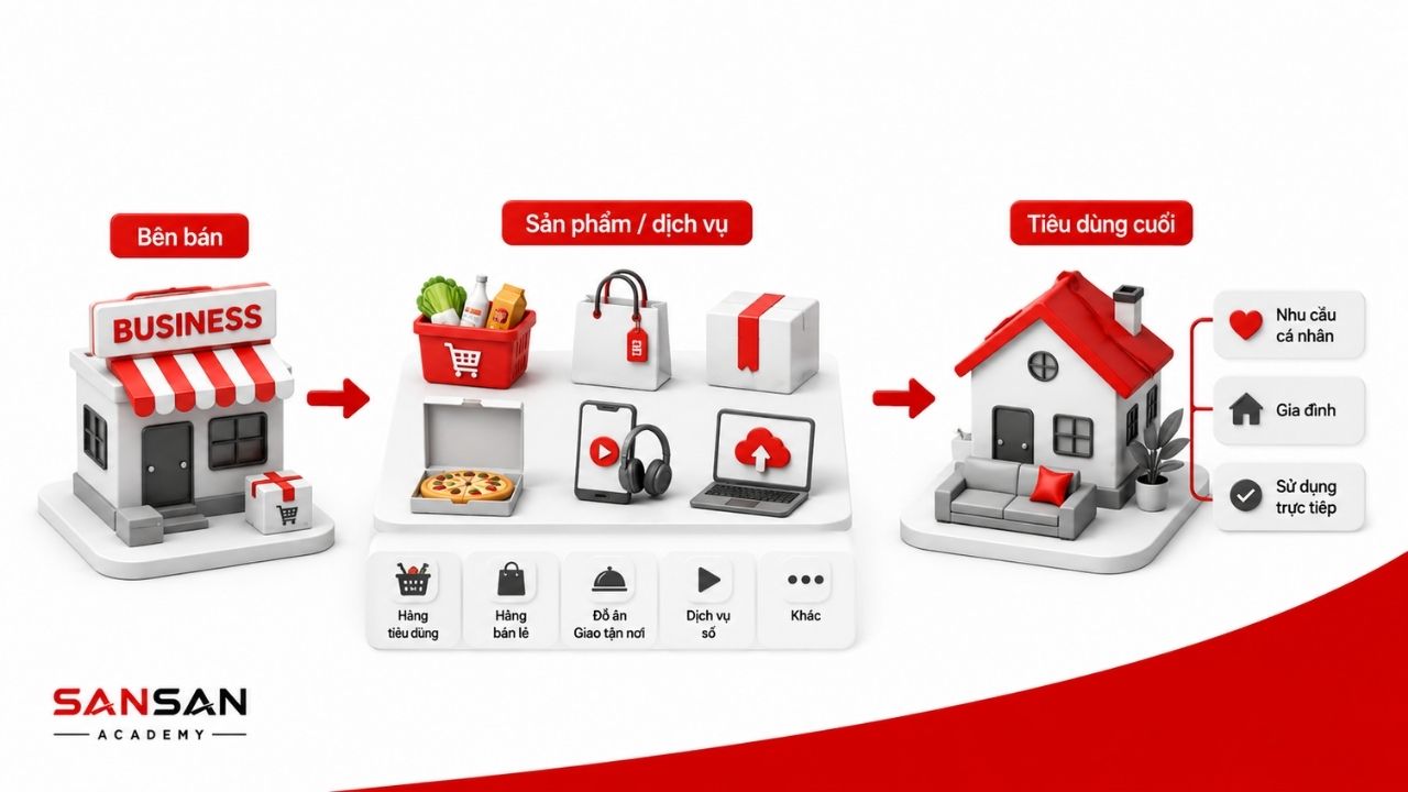 Sản phẩm phục vụ trực tiếp nhu cầu cá nhân và gia đình