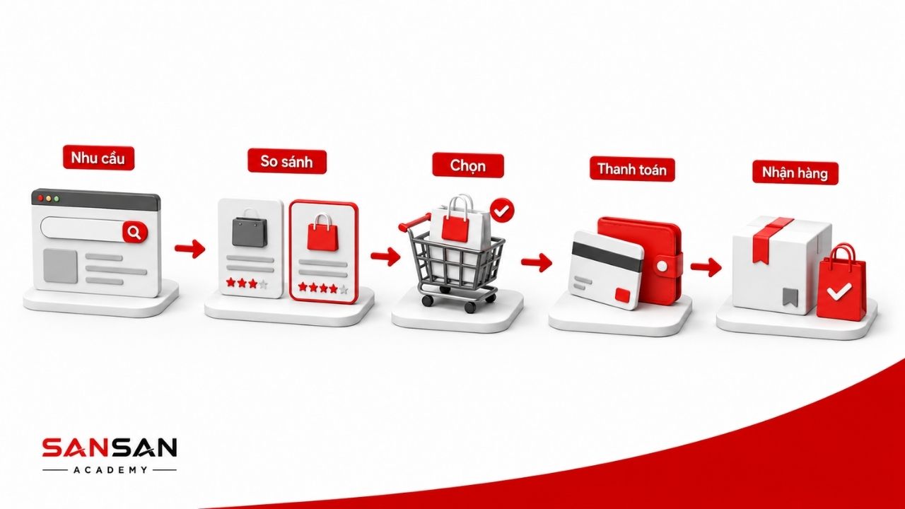 Hành trình B2C ngắn từ tìm kiếm đến thanh toán và nhận hàng