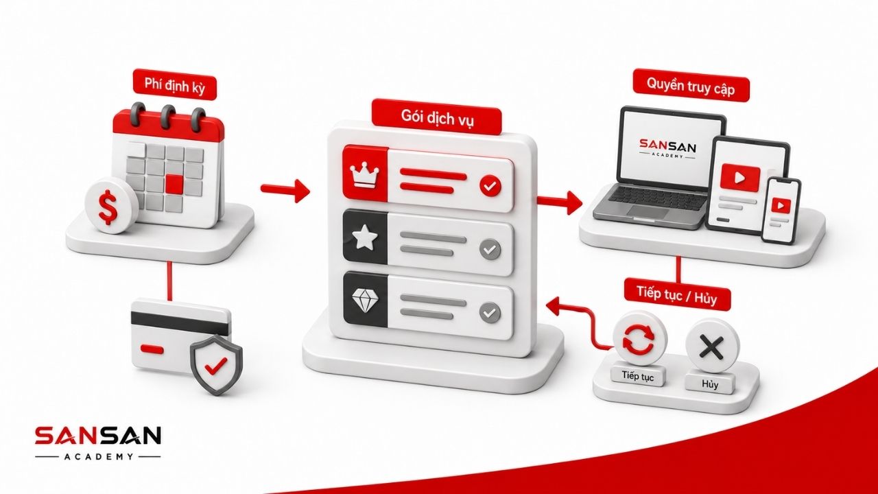 Khách hàng trả phí định kỳ để duy trì quyền truy cập