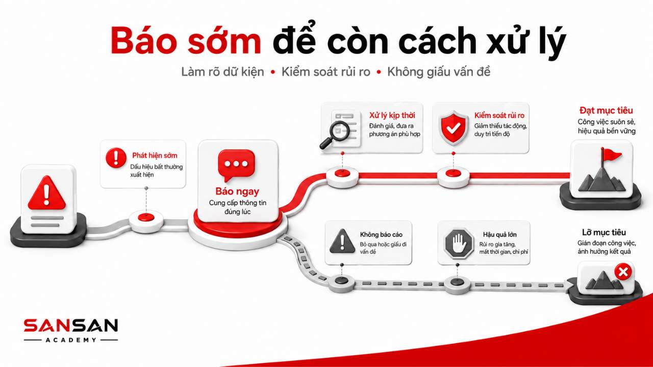 Minh họa lợi ích của việc báo sớm để kịp xử lý, kiểm soát rủi ro và đạt mục tiêu thay vì che giấu vấn đề.