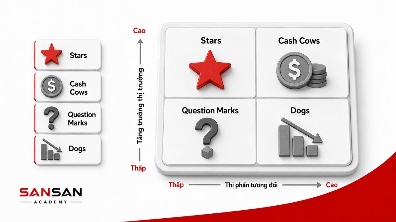Stars, Cash Cows, Question Marks và Dogs trên bốn ô BCG