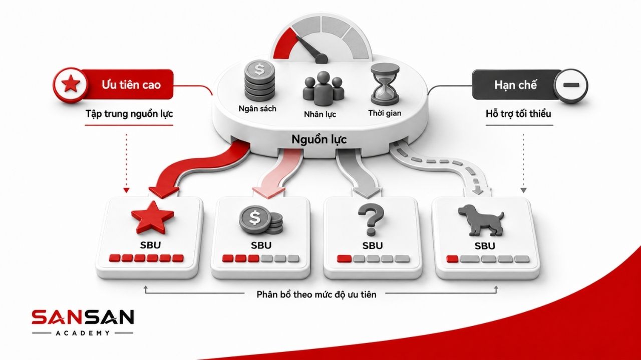 Nguồn lực được phân bổ khác nhau theo mức ưu tiên của SBU