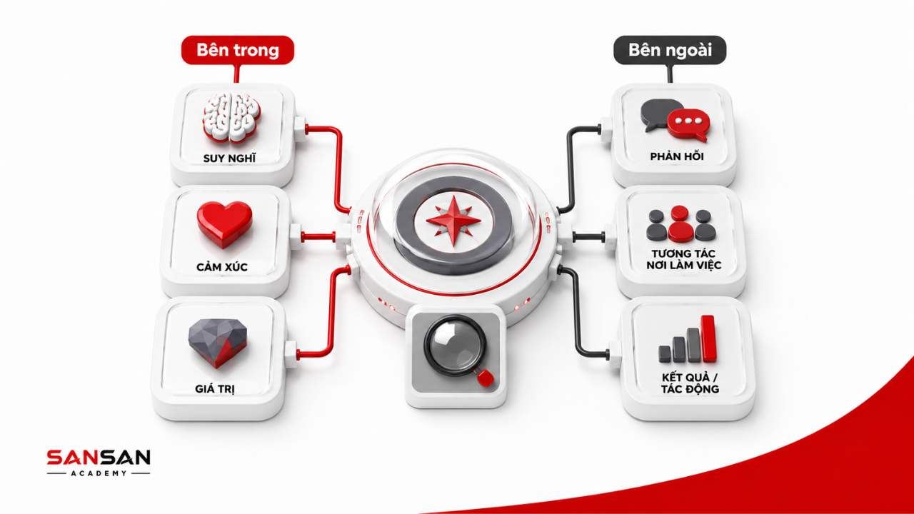 Hai chiều của kỹ năng tự nhận thức gồm nhận thức bên trong và nhận thức bên ngoài.