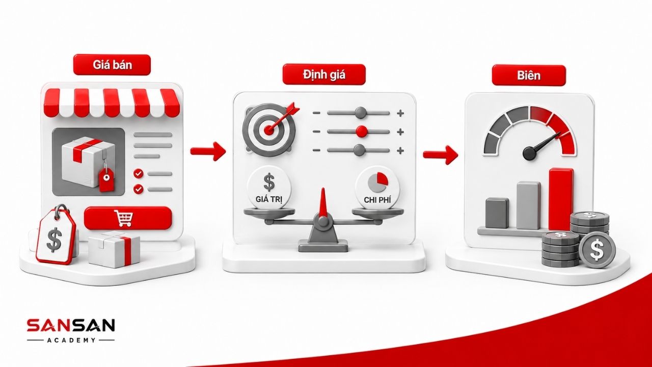 Giá bán và cách định giá tác động trực tiếp đến biên lợi nhuận