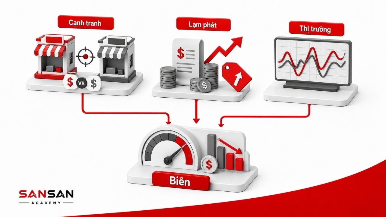 Cạnh tranh, lạm phát và biến động thị trường gây áp lực lên biên