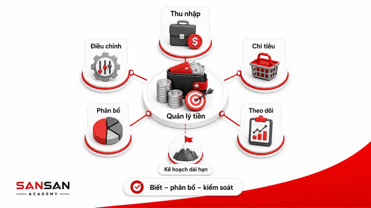 Quản lý tiền gồm theo dõi thu nhập, chi tiêu, phân bổ ngân sách, kiểm tra dữ liệu và lập kế hoạch dài hạn.