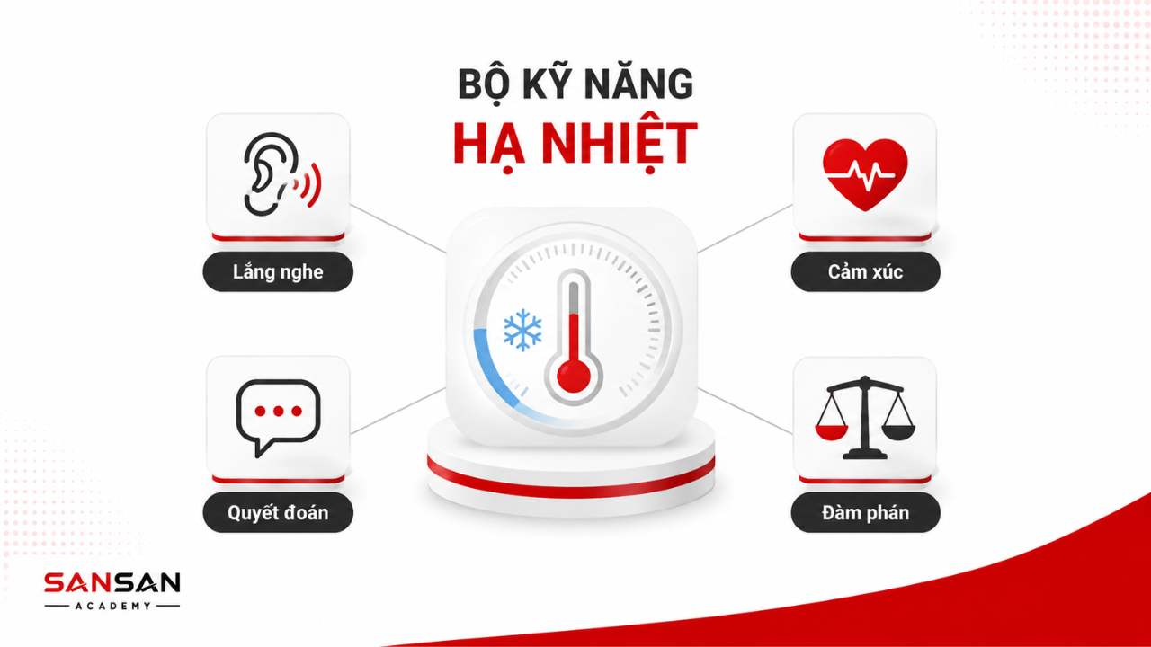 Bộ kỹ năng hạ nhiệt bất đồng gồm lắng nghe, kiểm soát cảm xúc, giao tiếp quyết đoán và đàm phán