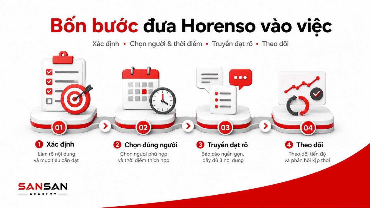 Minh họa bốn bước áp dụng Horenso gồm xác định nội dung, chọn đúng người và thời điểm, truyền đạt rõ ràng và theo dõi phản hồi.