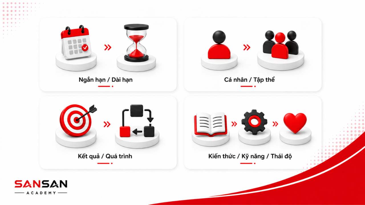 Các loại mục tiêu thường gặp được phân theo thời gian, chủ thể, kết quả và năng lực cần phát triển