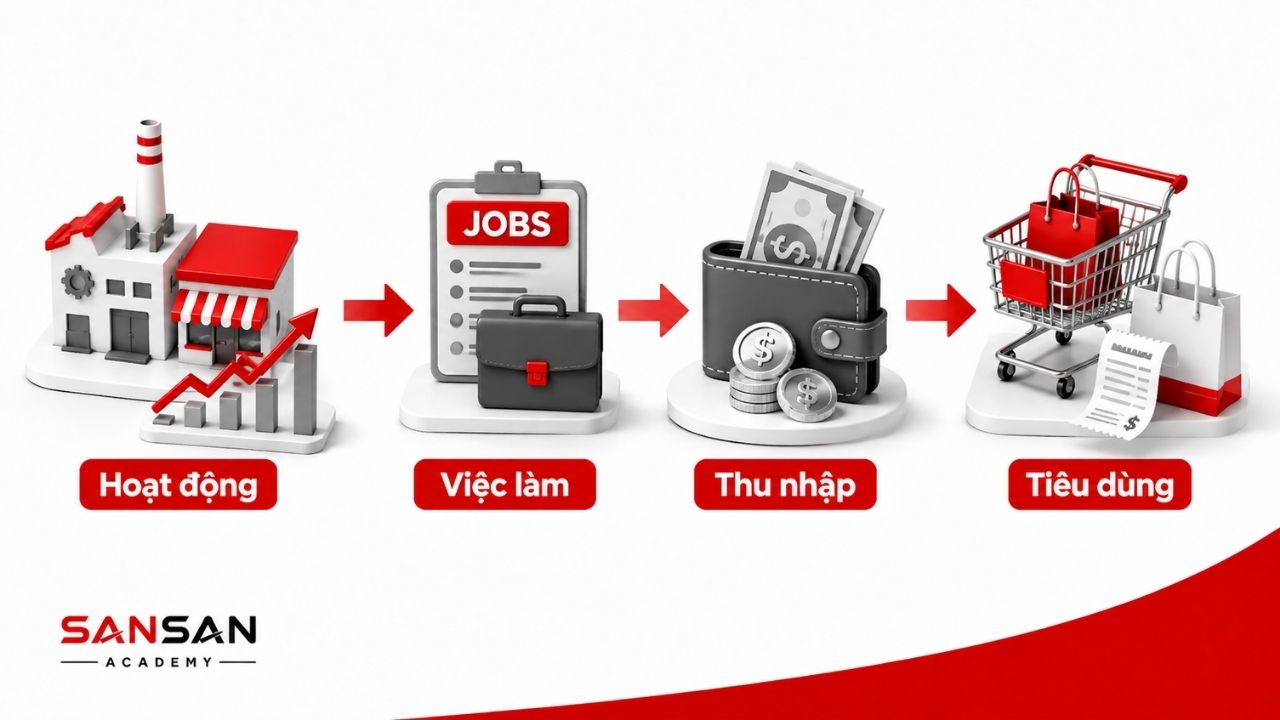 Hoạt động kinh tế tác động đến việc làm, thu nhập và tiêu dùng