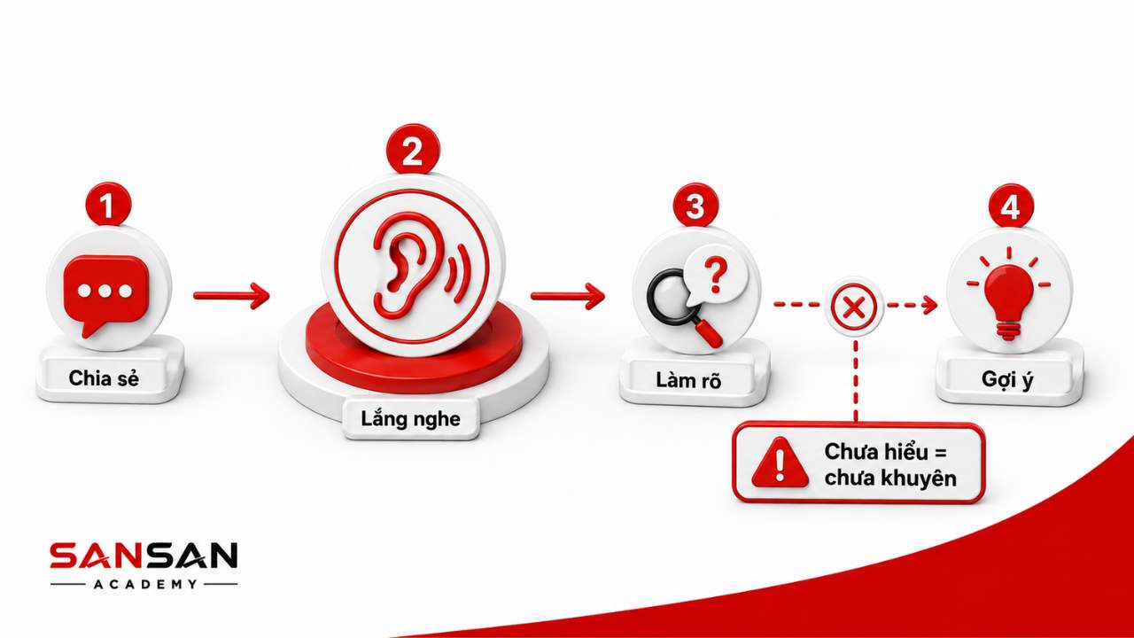 Không đưa ra lời khuyên trước khi lắng nghe và làm rõ vấn đề