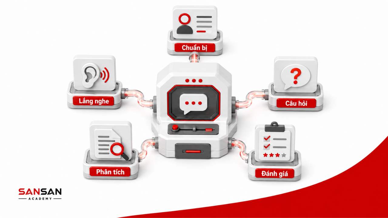 Các kỹ năng phỏng vấn gồm chuẩn bị, đặt câu hỏi, lắng nghe, phân tích và đánh giá thông tin