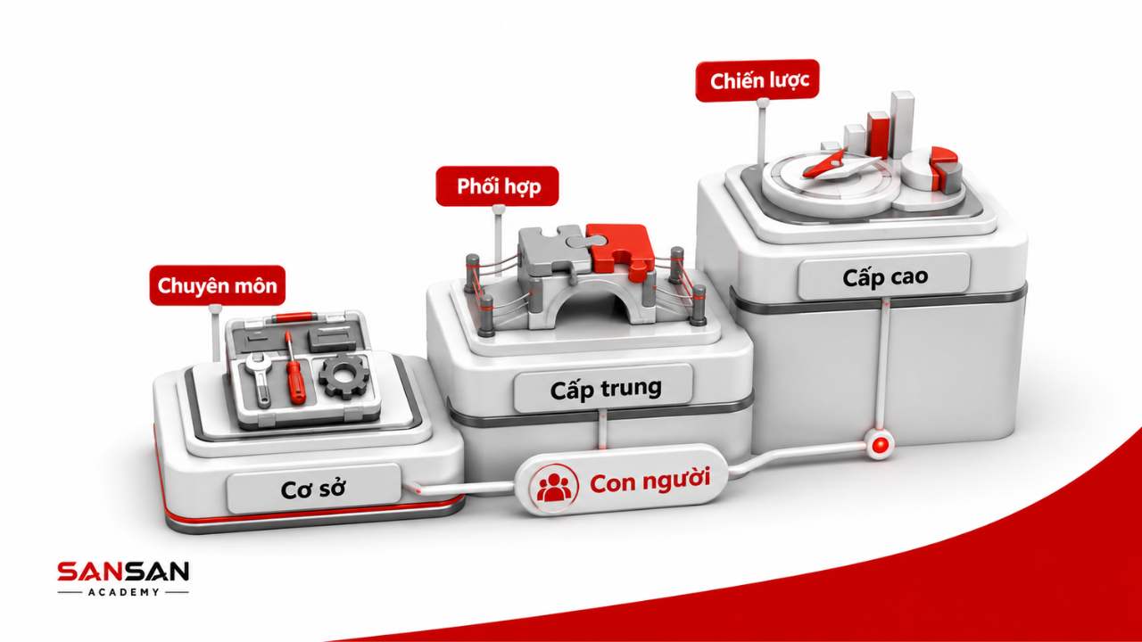Trọng tâm kỹ năng quản trị thay đổi theo từng cấp từ chuyên môn đến chiến lược