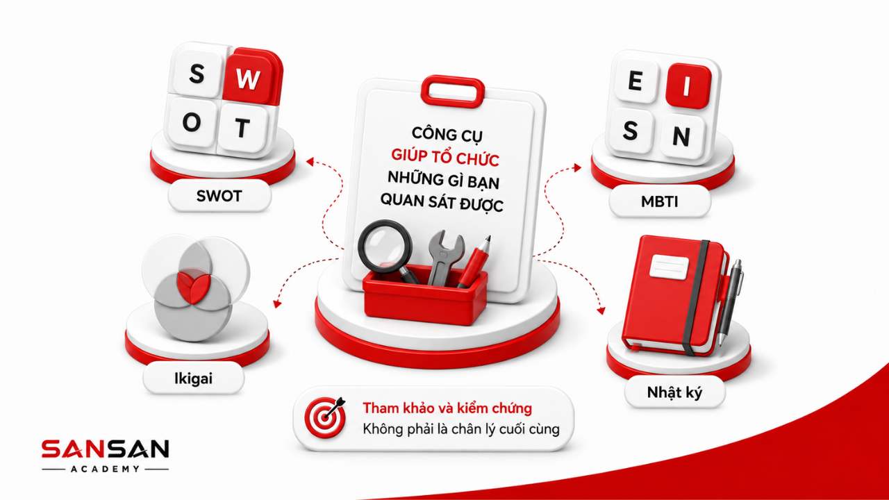 Các công cụ hỗ trợ khám phá bản thân gồm SWOT cá nhân, MBTI, Ikigai và nhật ký tự phản chiếu.