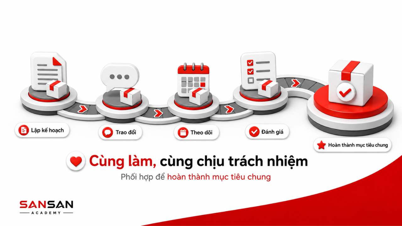 Kỹ năng làm việc nhóm gồm phối hợp, giao tiếp và cùng chịu trách nhiệm