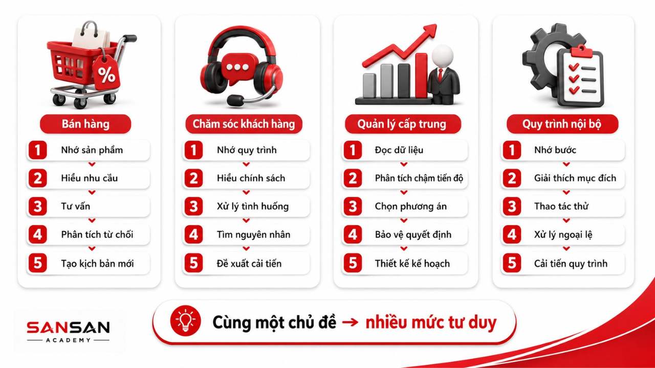 Cùng một chủ đề được phát triển qua nhiều mức tư duy trong bán hàng, chăm sóc khách hàng, quản lý và quy trình nội bộ.