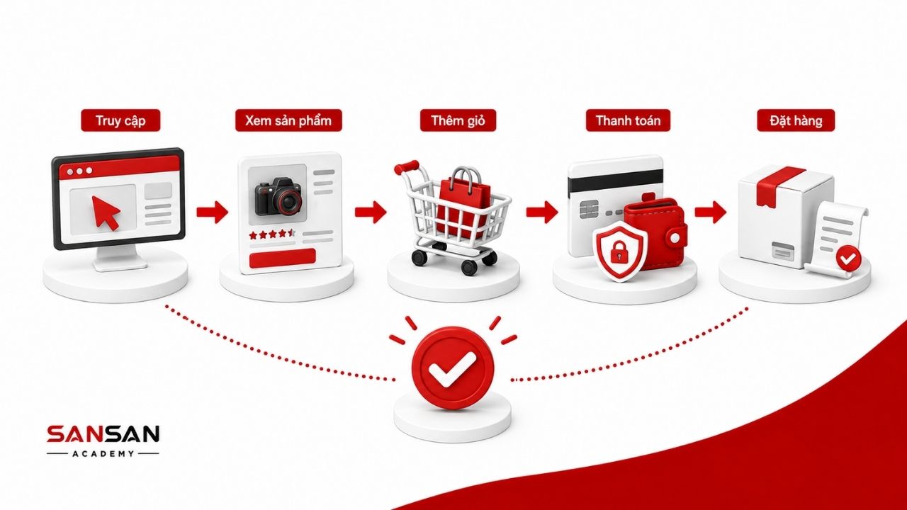 Tỷ lệ chuyển đổi theo dõi hành trình từ truy cập đến đặt hàng