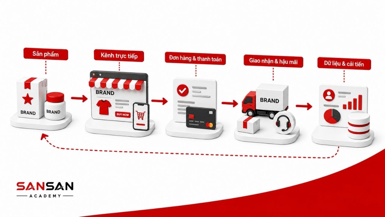 D2C kết nối sản phẩm, bán hàng, thanh toán, giao nhận và dữ liệu