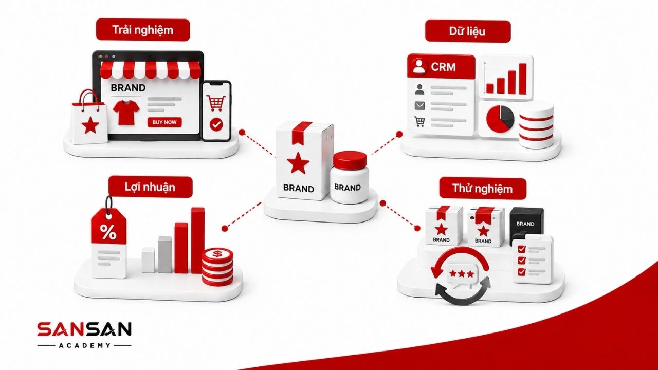 D2C tăng quyền kiểm soát trải nghiệm, dữ liệu và cải tiến sản phẩm