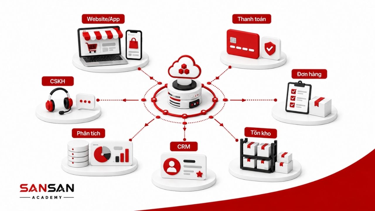 Hệ thống D2C cần kết nối website, CRM, tồn kho và thanh toán