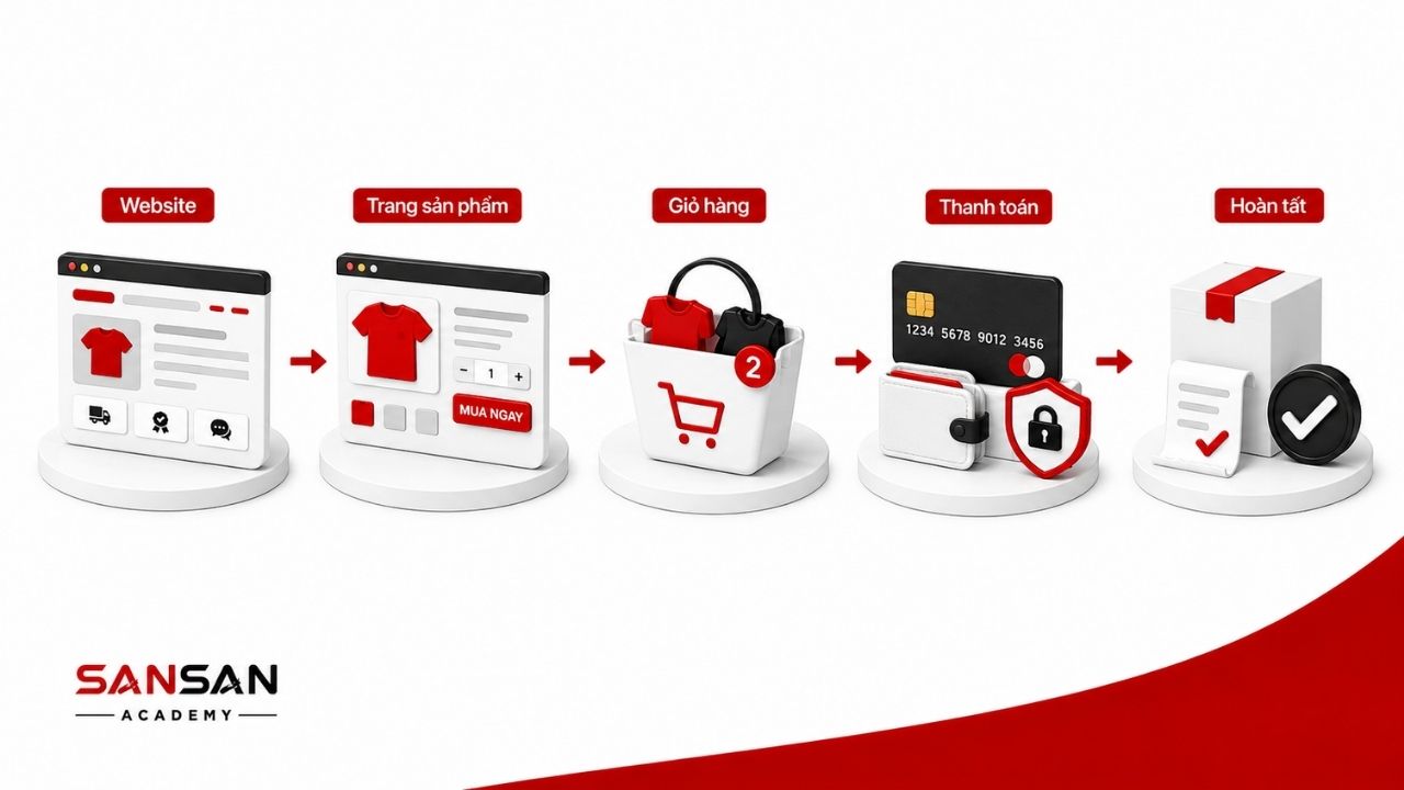 Hành trình mua hàng được tối ưu từ website đến hoàn tất đơn