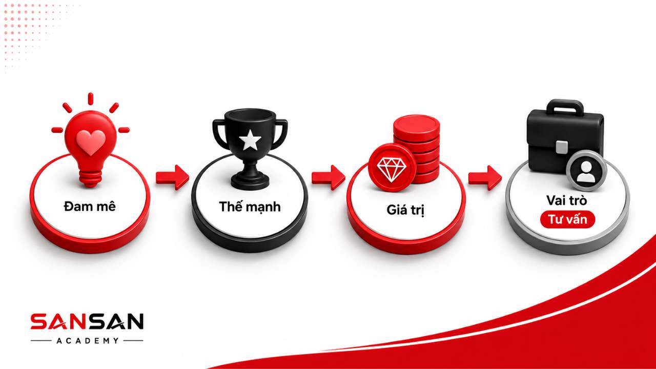 Ví dụ vận dụng thuyết con nhím từ đam mê, thế mạnh và giá trị để xác định vai trò nghề nghiệp phù hợp