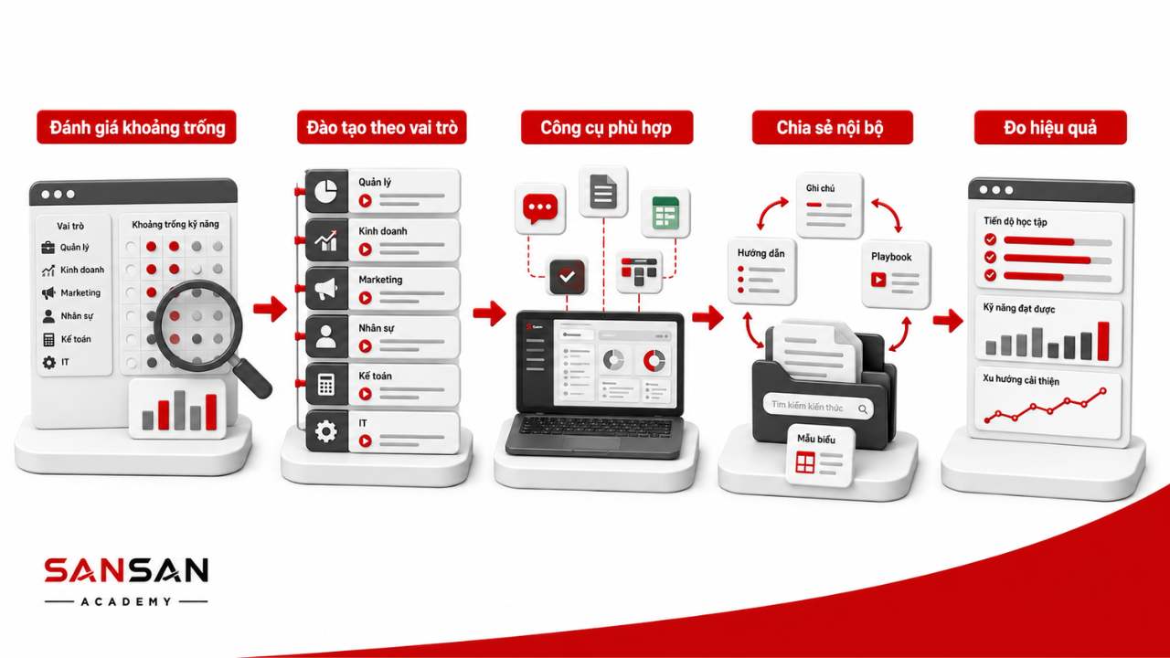 Quy trình nâng cao kỹ năng số cho nhân viên gồm đánh giá khoảng trống, đào tạo theo vai trò, cung cấp công cụ, chia sẻ nội bộ và đo hiệu quả.