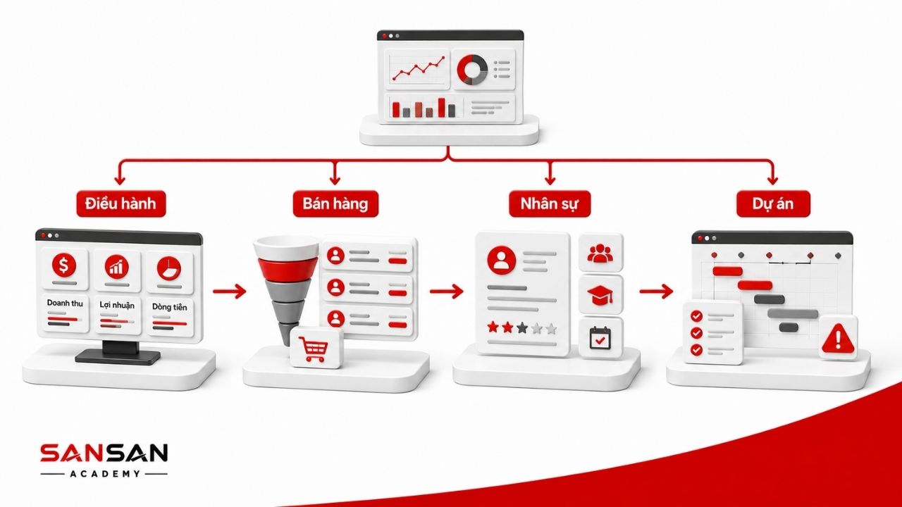 Dashboard được điều chỉnh cho điều hành, bán hàng, nhân sự và dự án
