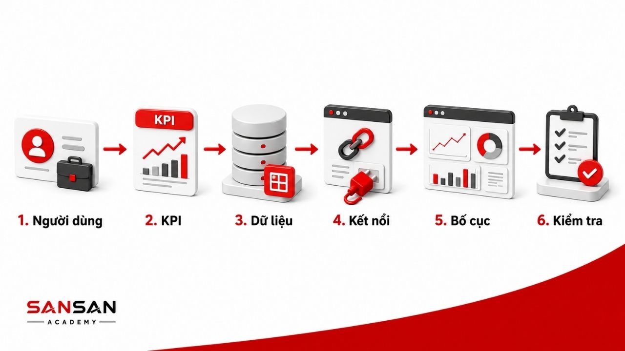 Quy trình xây Dashboard đi từ người dùng đến kiểm tra và cải tiến