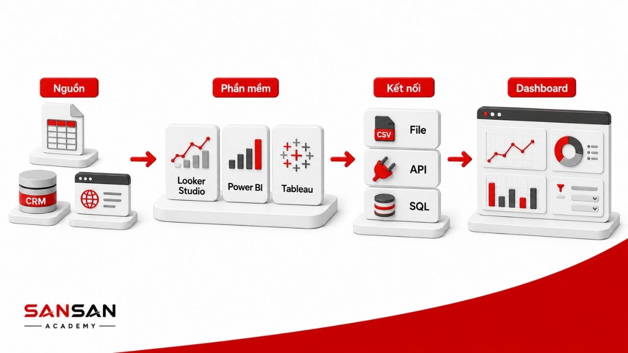 Phần mềm và cách kết nối quyết định khả năng vận hành Dashboard