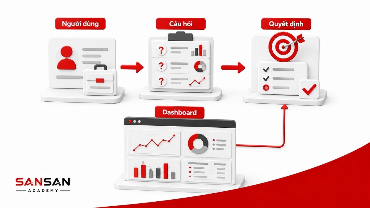 Dashboard cần xuất phát từ người dùng, câu hỏi và quyết định cụ thể