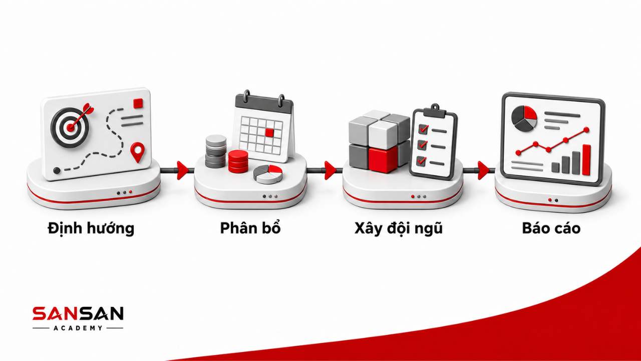 Công việc của giám đốc gồm định hướng, phân bổ nguồn lực, xây dựng đội ngũ và báo cáo