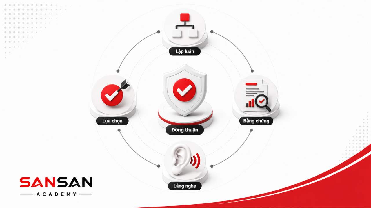 Các yếu tố tạo nên kỹ năng thuyết phục gồm lập luận, bằng chứng, lắng nghe và tôn trọng lựa chọn