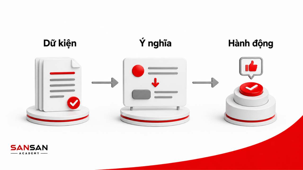 Tạo ảnh hưởng đến người nghe qua quy trình dữ kiện, ý nghĩa và hành động.