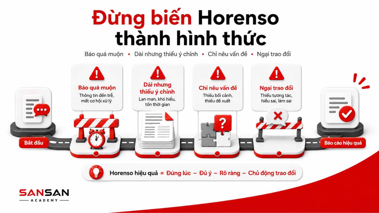 Minh họa các lỗi phổ biến khi áp dụng Horenso như báo quá muộn, dài nhưng thiếu ý chính, chỉ nêu vấn đề và ngại trao đổi.