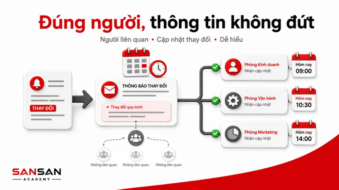 Minh họa việc liên lạc đúng người, đúng thời điểm để thông tin thay đổi được cập nhật đến các bộ phận liên quan và không bị đứt đoạn.