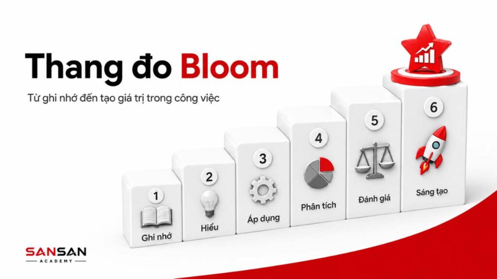 Thang đo Bloom gồm sáu cấp độ tư duy tăng dần: ghi nhớ, hiểu, áp dụng, phân tích, đánh giá và sáng tạo.