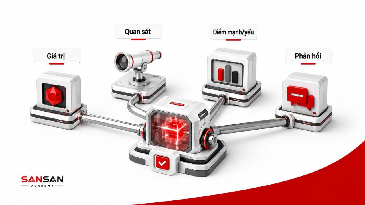 Cách thấu hiểu bản thân thông qua giá trị quan sát điểm mạnh điểm yếu và phản hồi