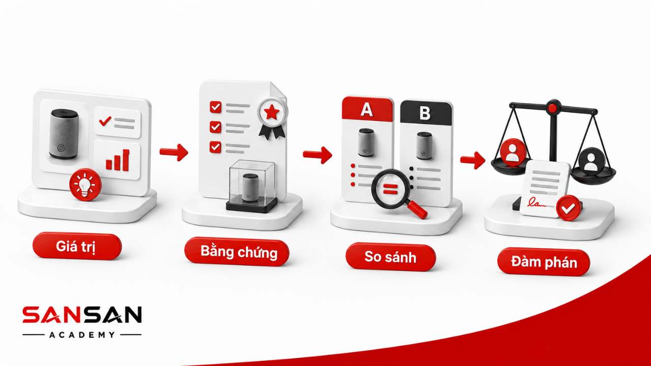 Kỹ năng tư vấn và thuyết phục dựa trên giá trị, bằng chứng, so sánh phương án và đàm phán