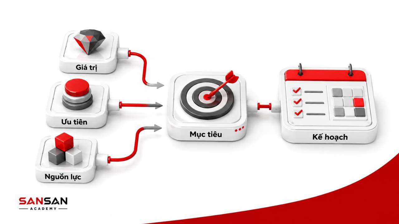 Xác định mục tiêu từ giá trị, ưu tiên và nguồn lực để hình thành kế hoạch.