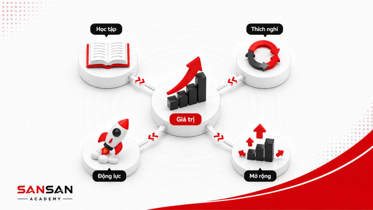 Giá trị của tư duy phát triển thể hiện ở khả năng học tập tốt hơn, thích nghi nhanh hơn, tăng động lực và mở rộng cơ hội phát triển