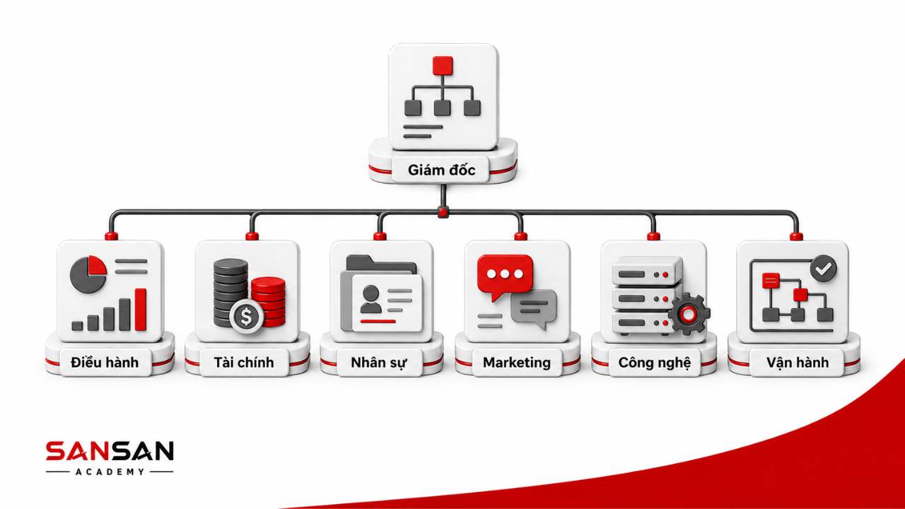 Các vị trí giám đốc phổ biến gồm điều hành, tài chính, nhân sự, marketing, công nghệ và vận hành