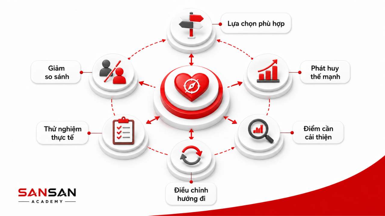 Ý nghĩa của khám phá bản thân gồm lựa chọn phù hợp, phát huy thế mạnh, cải thiện điểm yếu, thử nghiệm thực tế và điều chỉnh hướng đi.