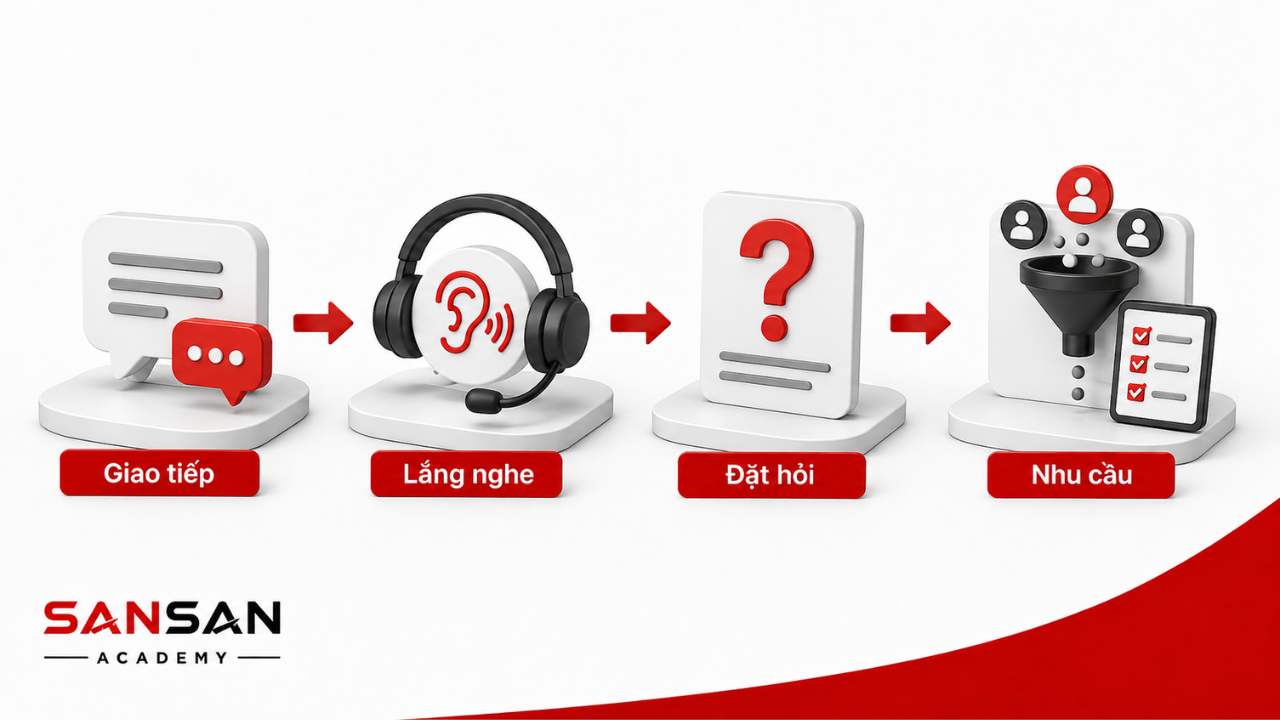 Kỹ năng khám phá nhu cầu khách hàng qua giao tiếp, lắng nghe chủ động và đặt câu hỏi bán hàng