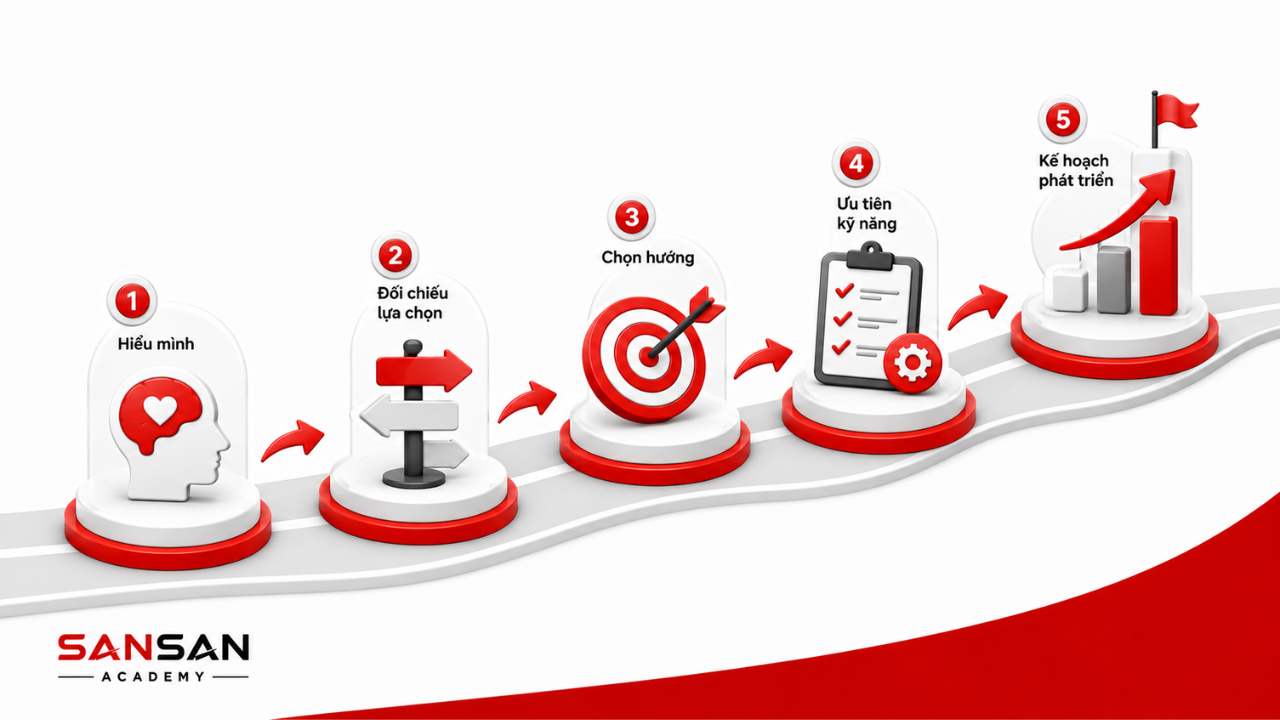 Từ hiểu bản thân đến chọn hướng phát triển qua các bước đối chiếu lựa chọn, chọn hướng, ưu tiên kỹ năng và lập kế hoạch phát triển.