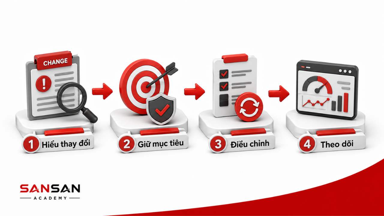Kỹ năng thích ứng gồm hiểu thay đổi, giữ mục tiêu, điều chỉnh cách làm và theo dõi kết quả