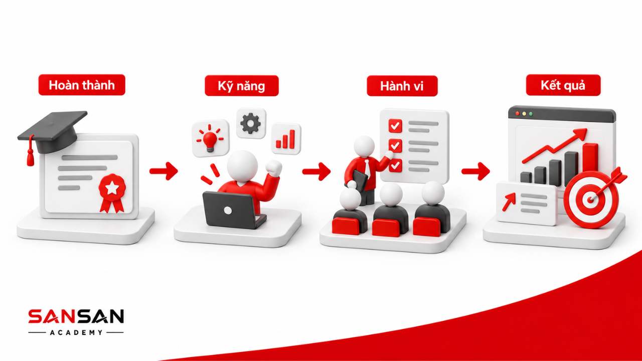 Đánh giá training từ hoàn thành khóa học đến kỹ năng hành vi và kết quả