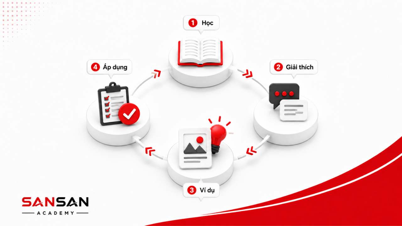 Học một điều mới mỗi ngày hiệu quả hơn khi đi qua các bước học, giải thích, lấy ví dụ và áp dụng vào thực tế